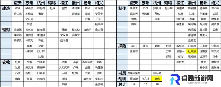 江南百景图人物怎么分配城市 江南百景图城市人物分配